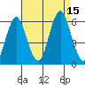Sniffens Point tide chart for Friday, August 15, 2025