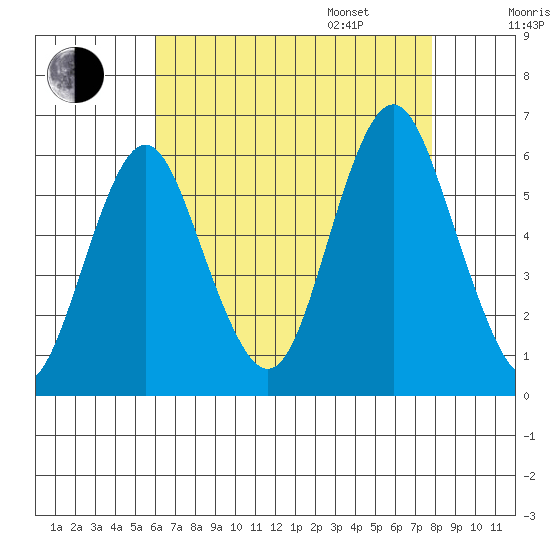 Sniffens Point tide chart for Saturday, August 16, 2025