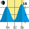 Sniffens Point tide chart for Saturday, August 16, 2025