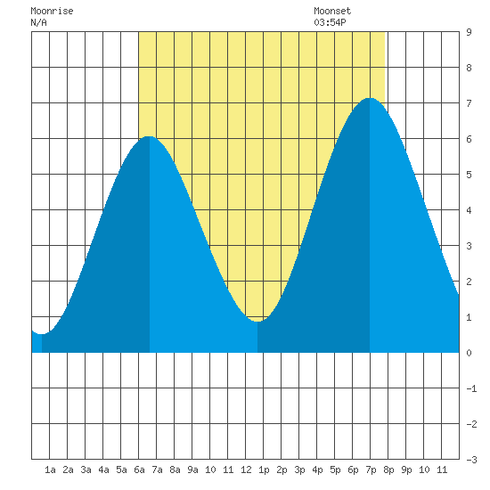 Sniffens Point tide chart for Sunday, August 17, 2025
