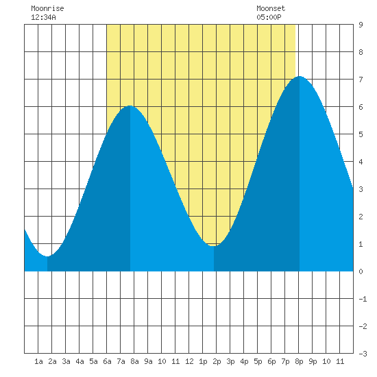 Sniffens Point tide chart for Monday, August 18, 2025