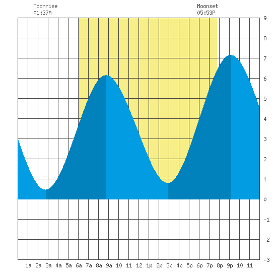 Sniffens Point tide chart for Tuesday, August 19, 2025