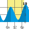 Sniffens Point tide chart for Tuesday, August 19, 2025