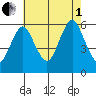 Sniffens Point tide chart for Friday, August 1, 2025