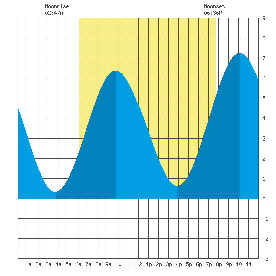 Sniffens Point tide chart for Wednesday, August 20, 2025