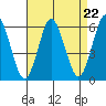 Sniffens Point tide chart for Friday, August 22, 2025