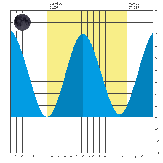 Sniffens Point tide chart for Saturday, August 23, 2025
