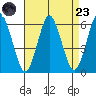 Sniffens Point tide chart for Saturday, August 23, 2025