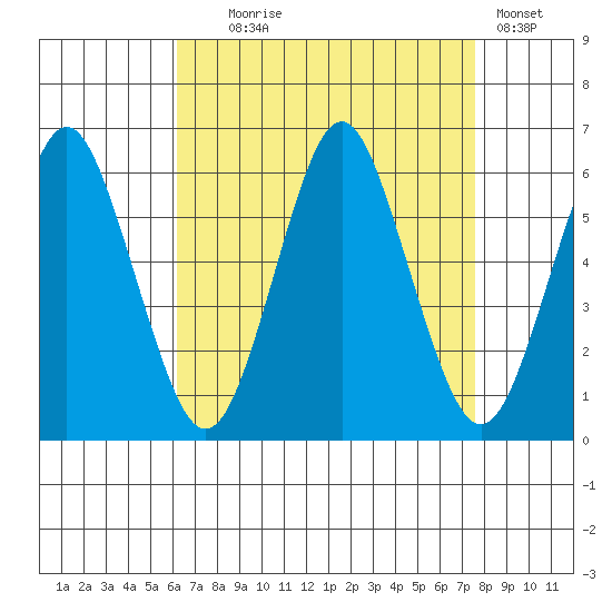Sniffens Point tide chart for Monday, August 25, 2025