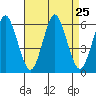 Sniffens Point tide chart for Monday, August 25, 2025