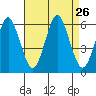 Sniffens Point tide chart for Tuesday, August 26, 2025