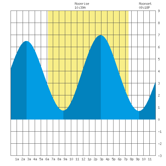 Sniffens Point tide chart for Wednesday, August 27, 2025