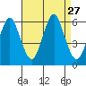 Sniffens Point tide chart for Wednesday, August 27, 2025