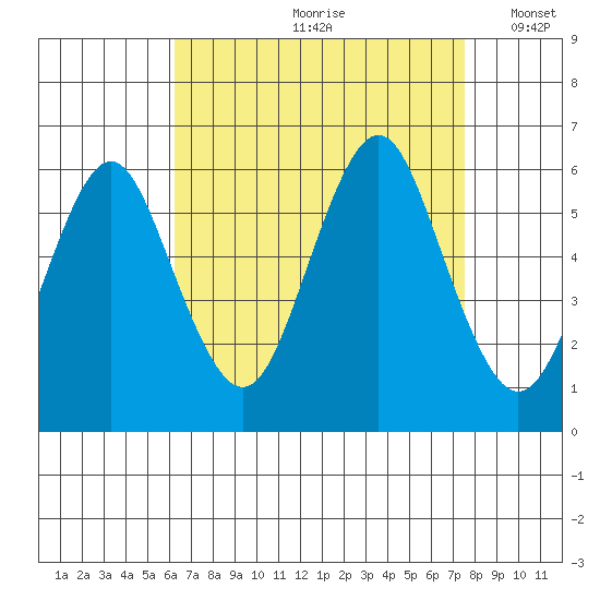 Sniffens Point tide chart for Thursday, August 28, 2025
