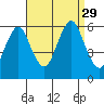 Sniffens Point tide chart for Friday, August 29, 2025