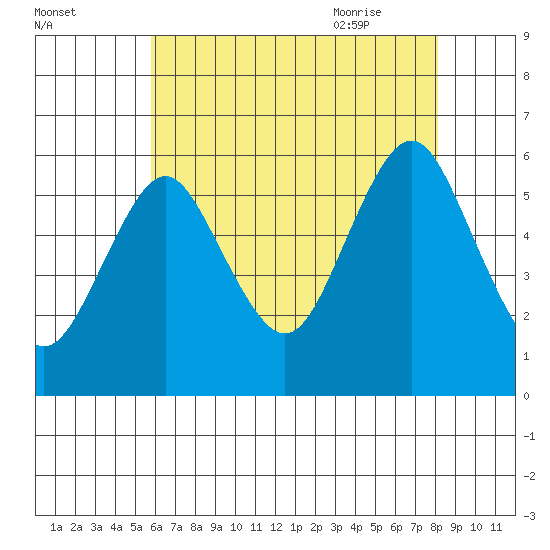 Sniffens Point tide chart for Saturday, August 2, 2025