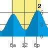 Sniffens Point tide chart for Saturday, August 2, 2025