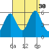 Sniffens Point tide chart for Saturday, August 30, 2025