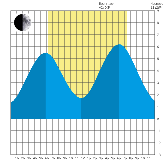 Sniffens Point tide chart for Sunday, August 31, 2025
