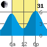 Sniffens Point tide chart for Sunday, August 31, 2025