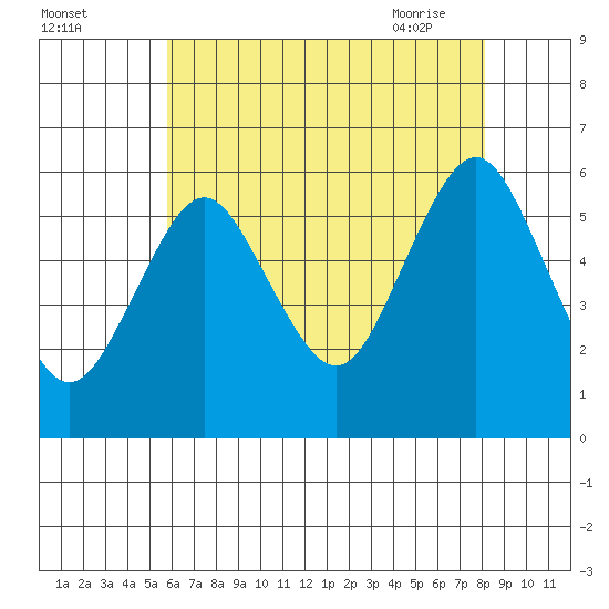 Sniffens Point tide chart for Sunday, August 3, 2025