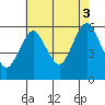 Sniffens Point tide chart for Sunday, August 3, 2025