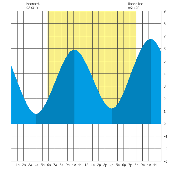 Sniffens Point tide chart for Wednesday, August 6, 2025