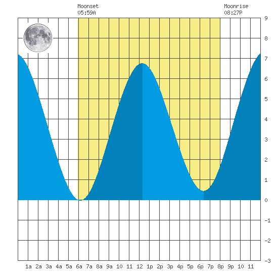 Sniffens Point tide chart for Saturday, August 9, 2025