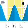 Sniffens Point tide chart for Saturday, August 9, 2025