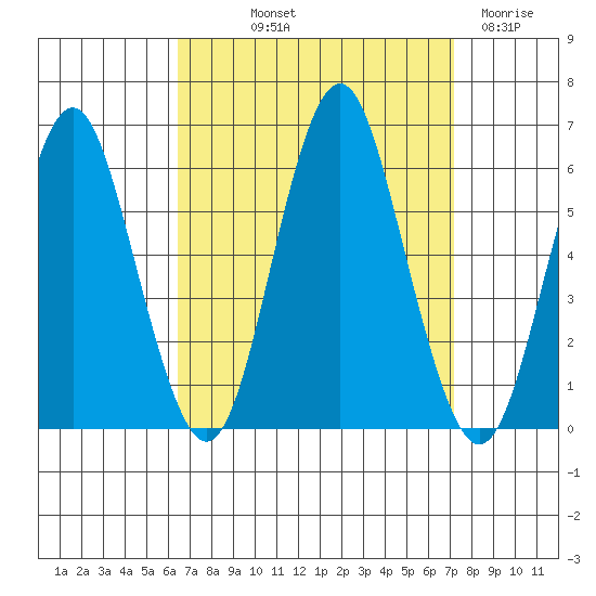 Sniffens Point tide chart for Wednesday, September 10, 2025