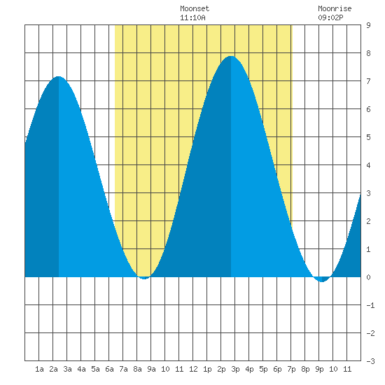 Sniffens Point tide chart for Thursday, September 11, 2025