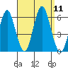 Sniffens Point tide chart for Thursday, September 11, 2025