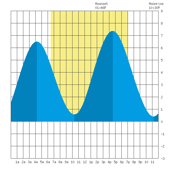 Sniffens Point tide chart for Saturday, September 13, 2025