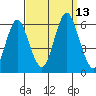 Sniffens Point tide chart for Saturday, September 13, 2025