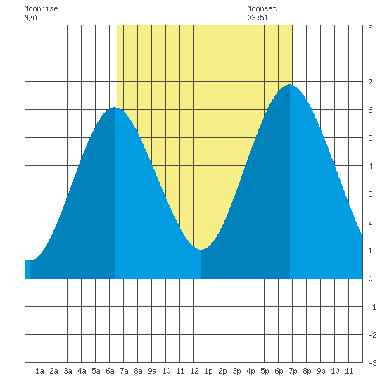 Sniffens Point tide chart for Monday, September 15, 2025