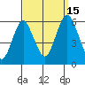 Sniffens Point tide chart for Monday, September 15, 2025