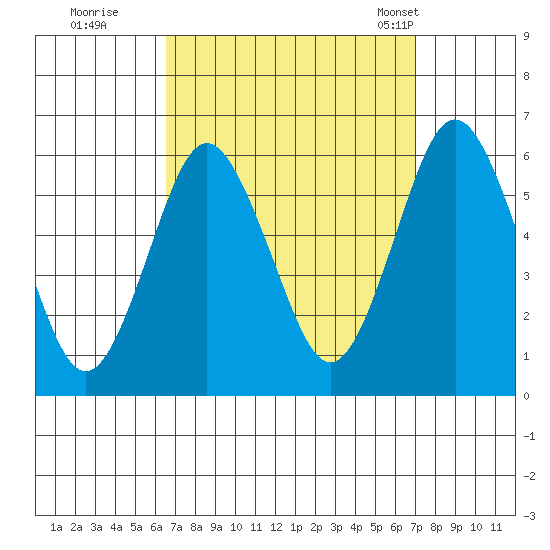 Sniffens Point tide chart for Wednesday, September 17, 2025