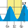 Sniffens Point tide chart for Wednesday, September 17, 2025