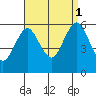 Sniffens Point tide chart for Monday, September 1, 2025