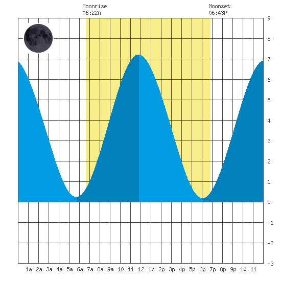 Sniffens Point tide chart for Sunday, September 21, 2025