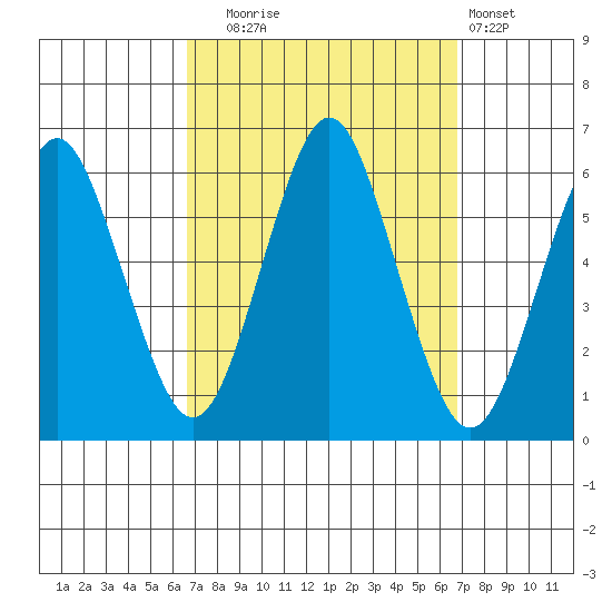 Sniffens Point tide chart for Tuesday, September 23, 2025