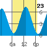 Sniffens Point tide chart for Tuesday, September 23, 2025
