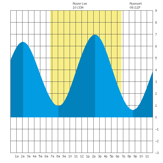 Sniffens Point tide chart for Thursday, September 25, 2025