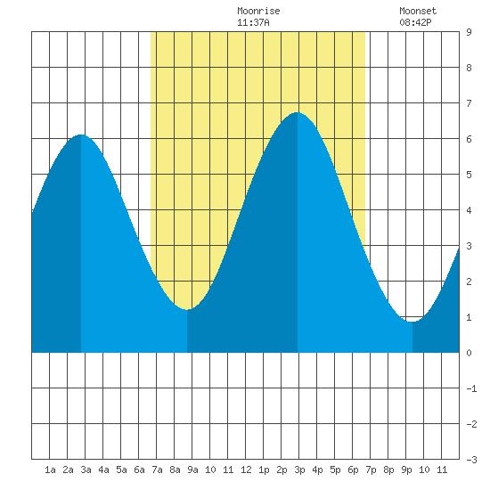 Sniffens Point tide chart for Friday, September 26, 2025