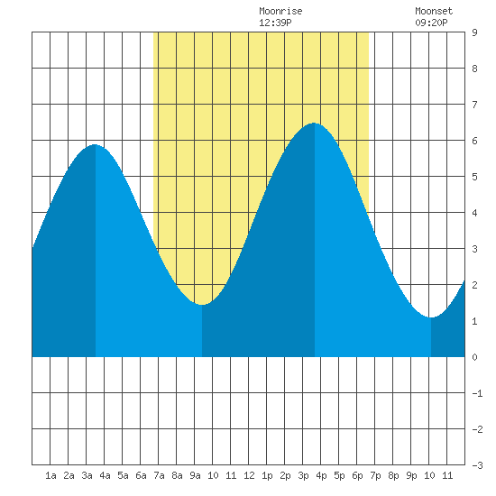 Sniffens Point tide chart for Saturday, September 27, 2025