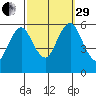 Sniffens Point tide chart for Monday, September 29, 2025