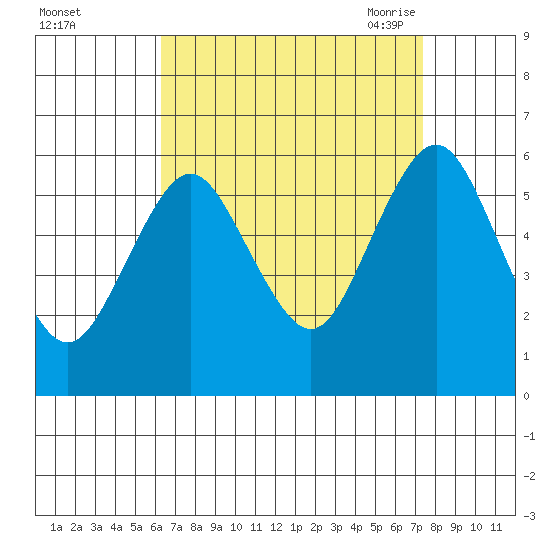Sniffens Point tide chart for Tuesday, September 2, 2025