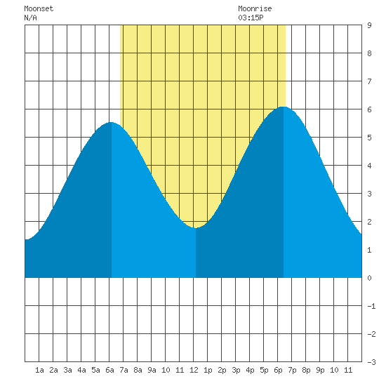 Sniffens Point tide chart for Tuesday, September 30, 2025