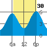Sniffens Point tide chart for Tuesday, September 30, 2025