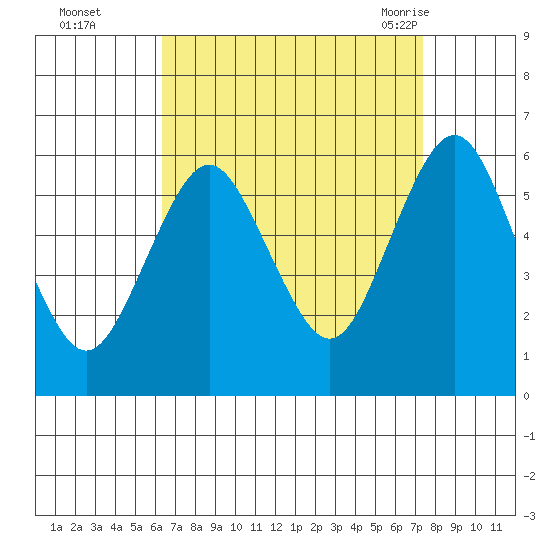 Sniffens Point tide chart for Wednesday, September 3, 2025